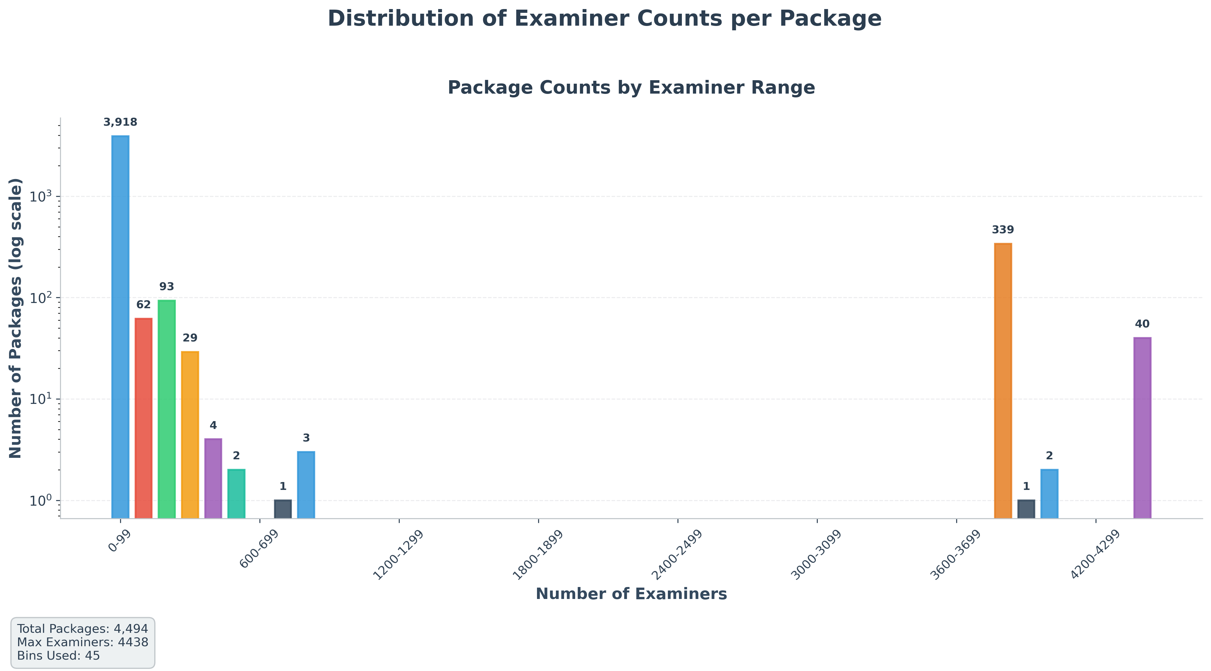 Package Examiner Distribution Histogram