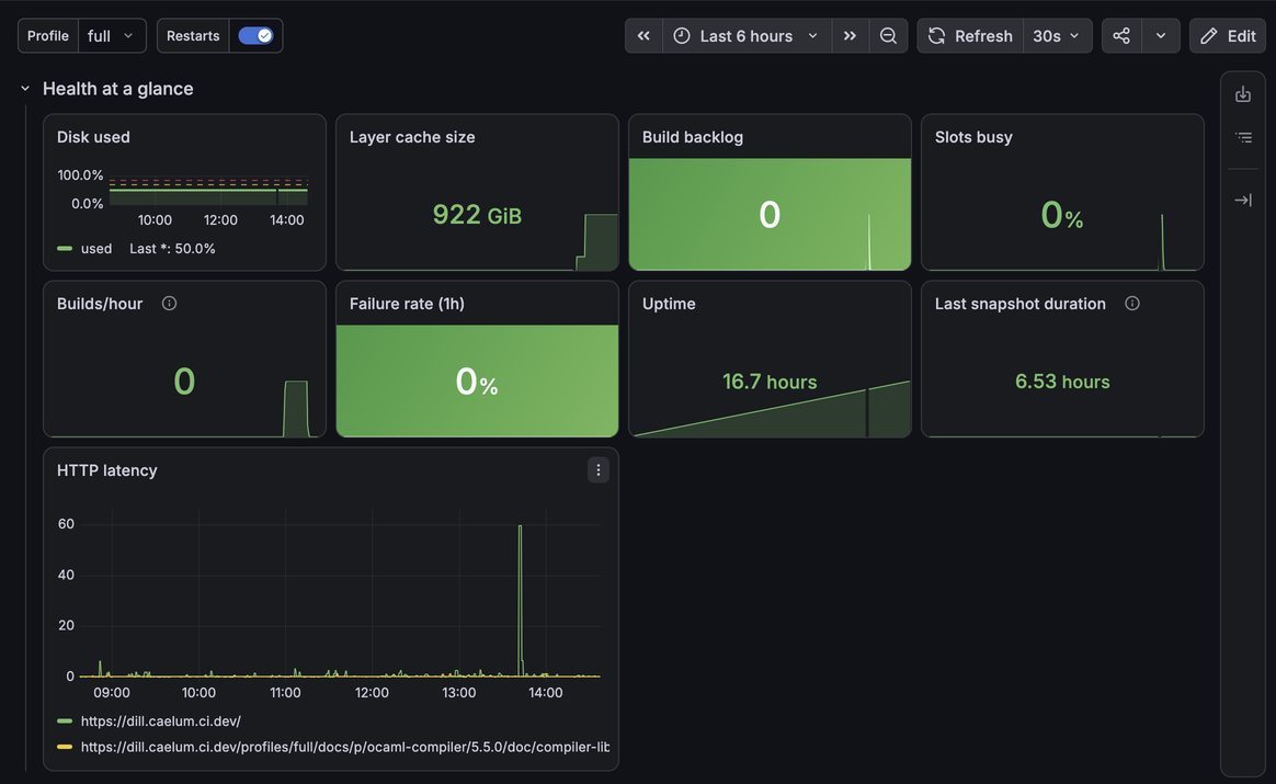 The Grafana dashboard